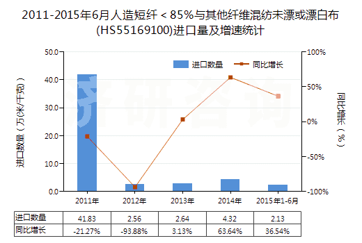 2011-2015年6月人造短纖＜85%與其他纖維混紡未漂或漂白布(HS55169100)進(jìn)口量及增速統(tǒng)計(jì)